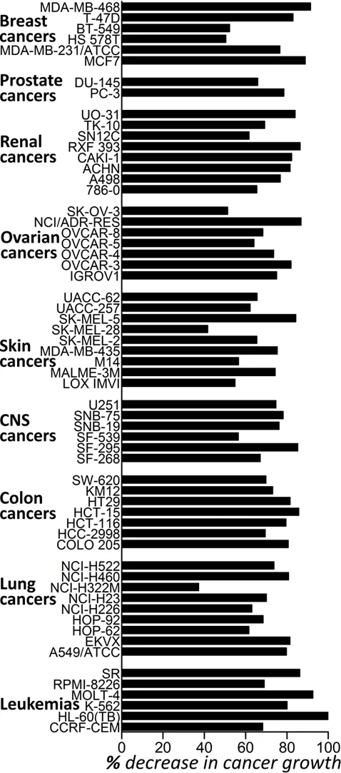 Bar chart showing percentage decrease in cancer growth across NCI-60 cell lines — breast, prostate, renal, ovarian, skin, CNS, colon, lung cancers, and leukemias — after treatment with the anticancer drug candidate