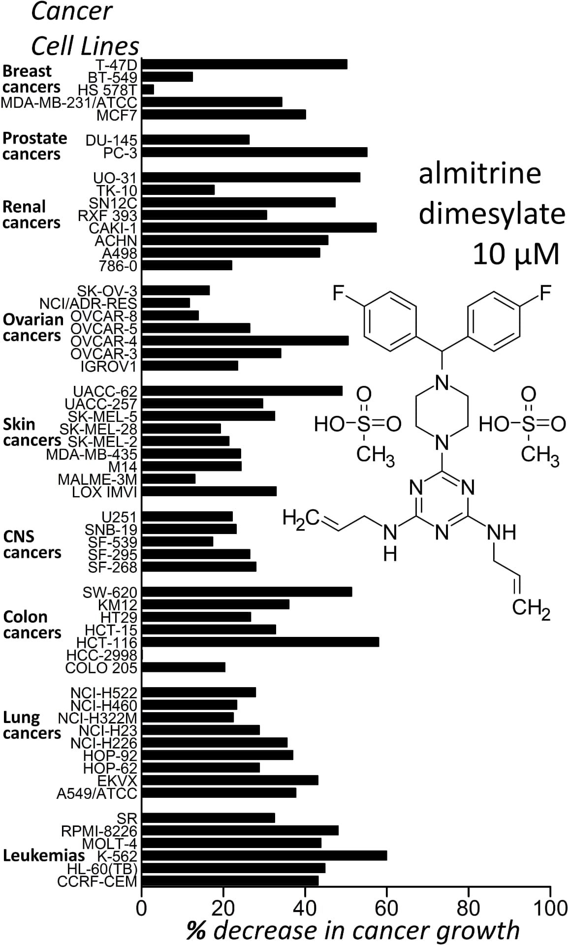 Bar chart of percentage decrease in cancer growth across NCI-60 human cancer cell lines — breast, prostate, renal, ovarian, skin, CNS, colon, lung cancers and leukemias — treated with almitrine dimesylate at 10 µM, shown with the chemical structure of almitrine dimesylate