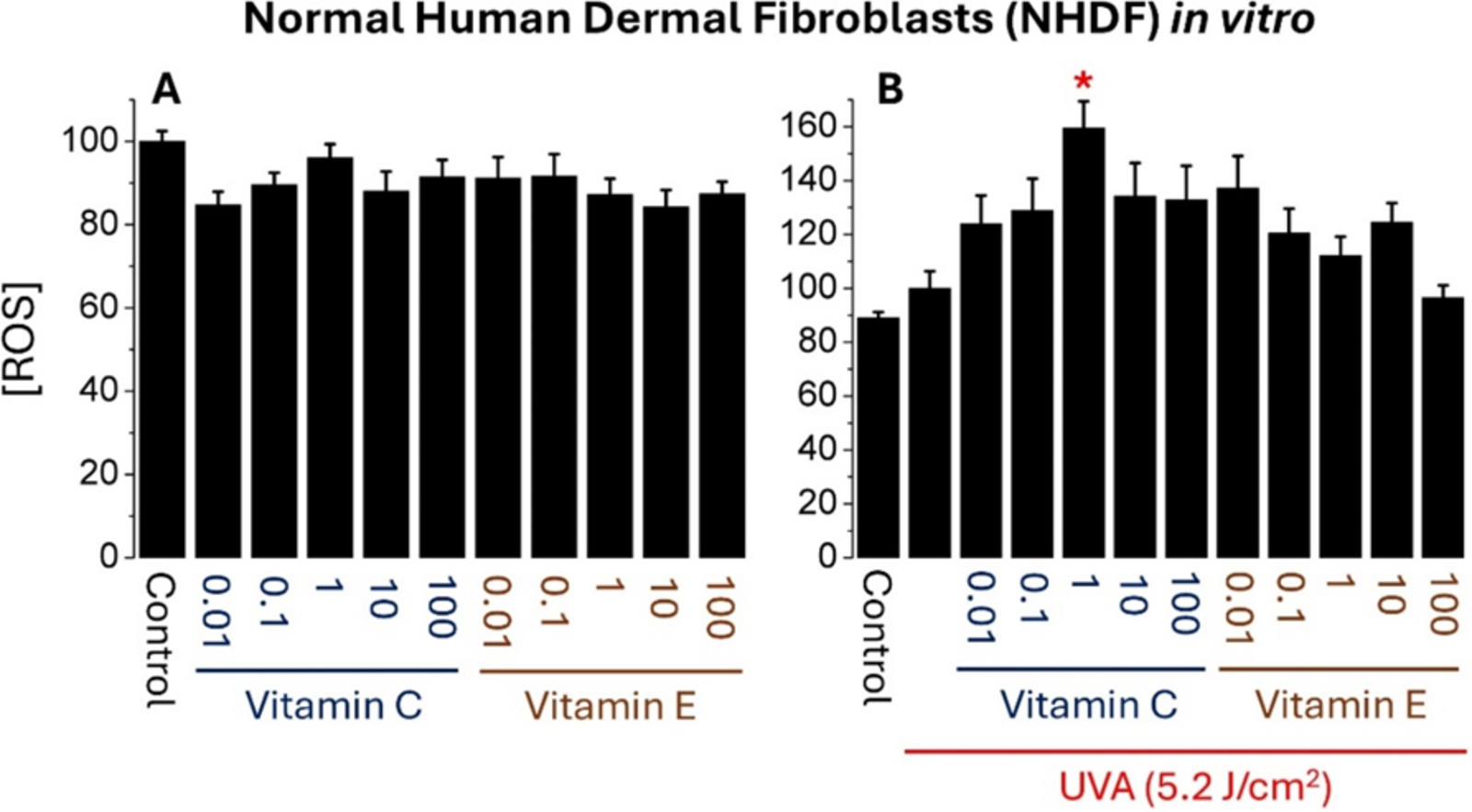 Bar chart comparing Reactive Oxygen Species (ROS) concentration in skin under UVA exposure with and without vitamin C — ROS is higher with vitamin C, indicating a pro-aging effect in sunlight